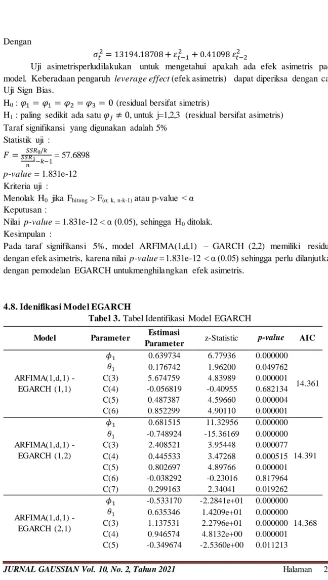 Tabel 3. Tabel Identifikasi  Model  EGARCH  Model  Parameter  Estimasi 