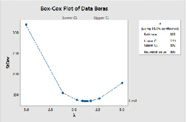 Gambar  1. Box-Cox Transformation Test 