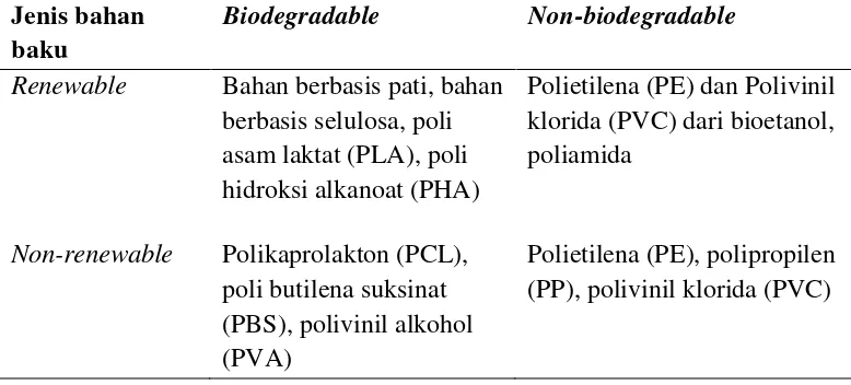 Tabel 1.  Jenis-jenis plastik berdasarkan pengklasifikasian bahan baku dan kemampuan degradasi  