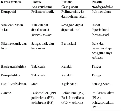 Tabel 2. Perbandingan karakteristik plastik konvensional, plastik campuran, dan plastik biodegradable
