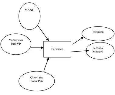 Gambar  1.  Sistem  Pemerintahan  di  Vanuatu 