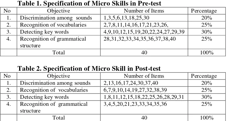 Table 2. Specification of Micro Skill in Post-test 