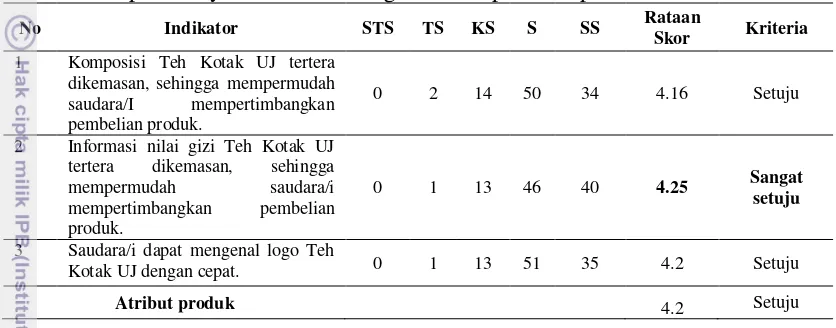 Tabel 5 Respon masyarakat daerah Bogor terhadap atribut produk 