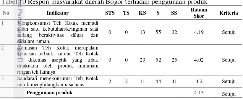 Tabel 10 Respon masyarakat daerah Bogor terhadap penggunaan produk 