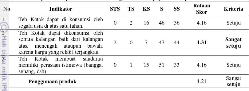 Tabel 11 Respon masyarakat daerah Bogor terhadap pemakai produk 