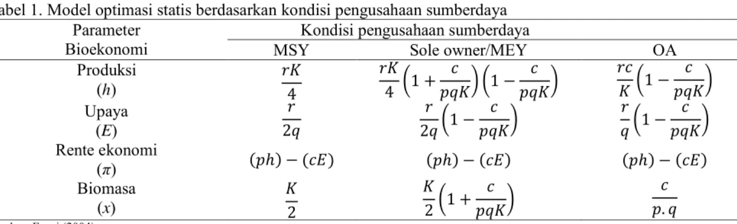 Tabel 1. Model optimasi statis berdasarkan kondisi pengusahaan sumberdaya  Parameter 