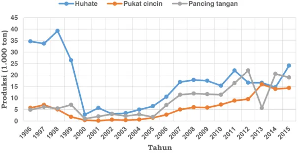 Gambar 1. Fluktuasi produksi cakalang di Maluku selama tahun 1996-2015 