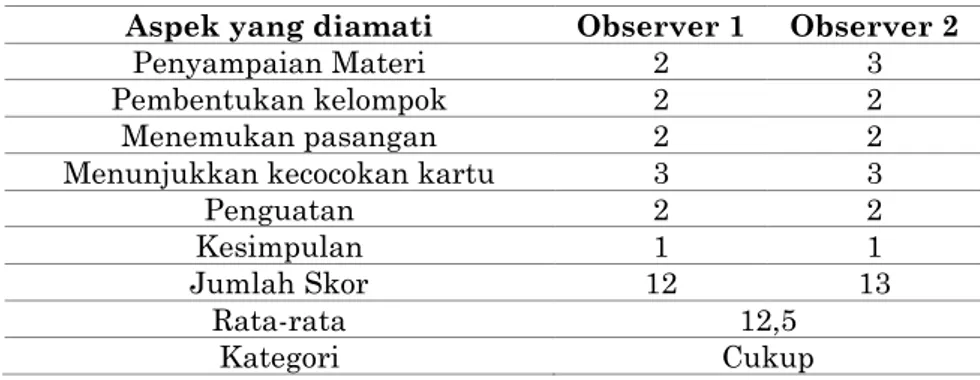 Tabel 4.1 Hasil Analisis Data Observasi Penerapan Make a  Match Siklus I  Aspek yang diamati  Observer 1  Observer 2 