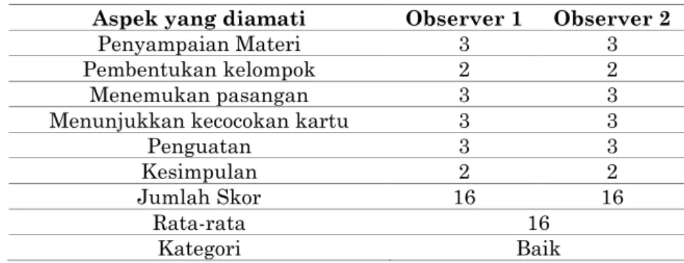 Tabel 4.2 Hasil Analisis Data Observasi Penerapan Make a  Match Siklus II  Aspek yang diamati  Observer 1  Observer 2 
