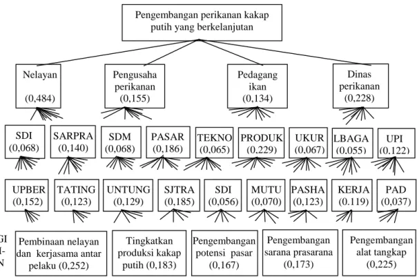 Gambar 3.  Hirarki pengembangan perikanan kakap putih di Kabupaten Mimika  Aktor  yang  berperan  dalam 