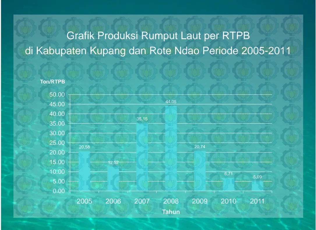 Grafik Produksi Rumput Laut per RTPB 