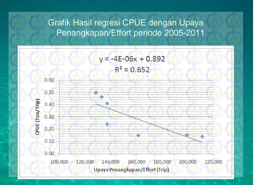 Grafik Hasil regresi CPUE dengan Upaya Penangkapan/Effort periode 2005-2011