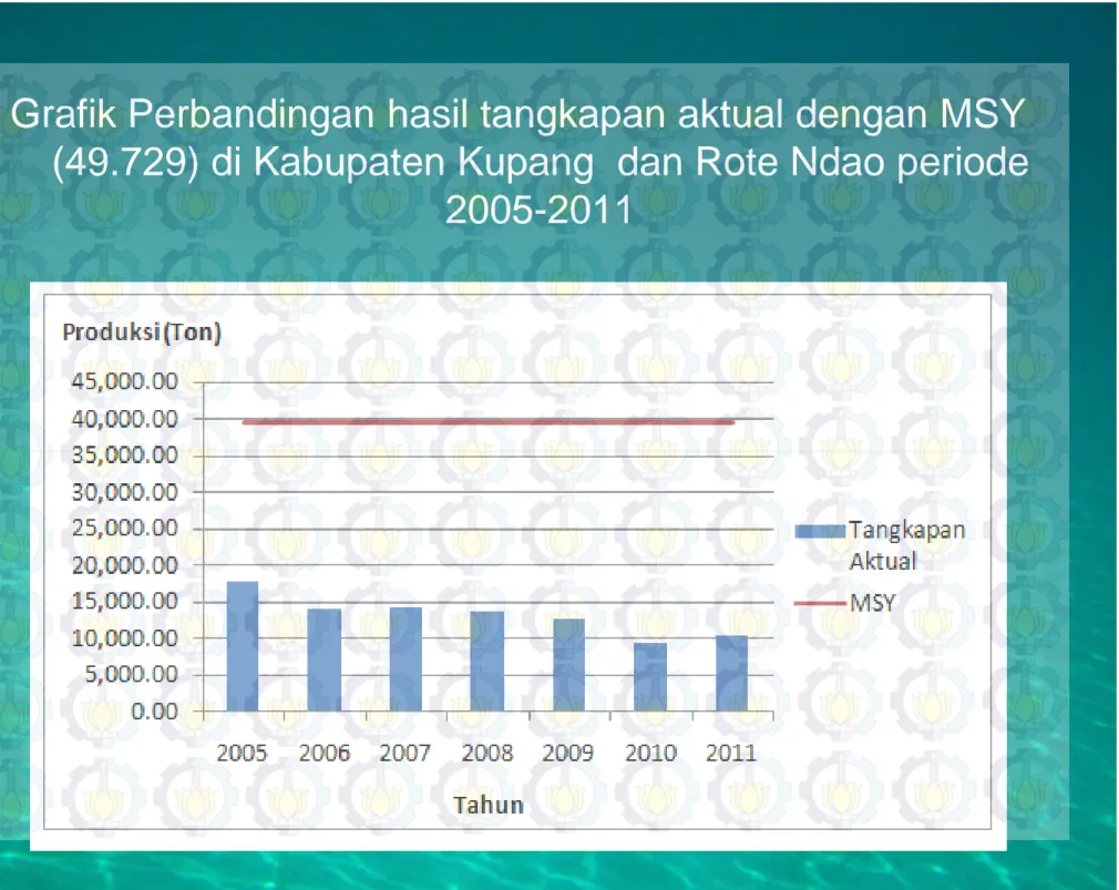 Grafik Perbandingan hasil tangkapan aktual dengan MSY  (49.729) di Kabupaten Kupang dan Rote Ndao periode