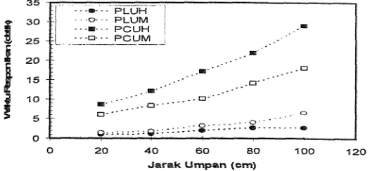 Tabel 1. Waktu Respon Ikan Kakap Merah terhadap Kondisi dan Jar& Umpan. 