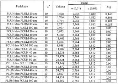 Tabel 2. Nilai t-hitung dan t-tabel pada Perlakuan PLUI-I, PLUM, PCUH dan PCUM 