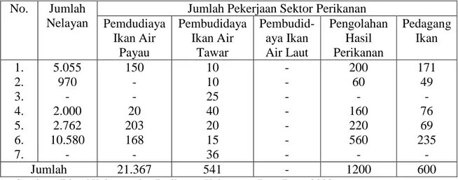 Tabel 10.  Jumlah Penduduk Nelayan dan Jenis Pekerjaan Sektor Perikanan  dan Kelautan Kabupaten Batu Bara Tahun 2008 
