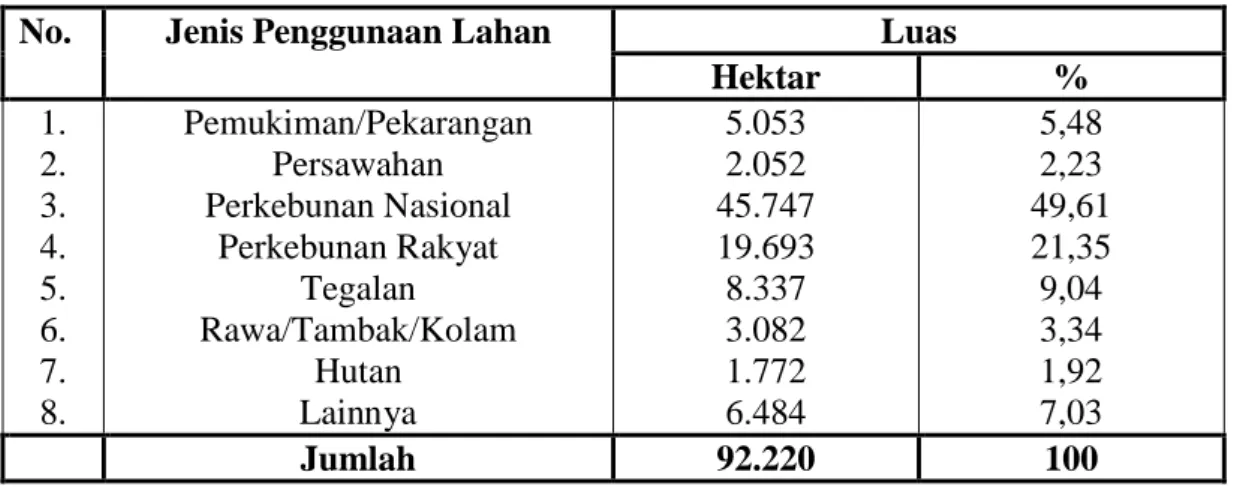 Tabel 2. Jenis dan Luas Penggunaan Lahan Di Kabupaten Batu Bara Tahun  2009 