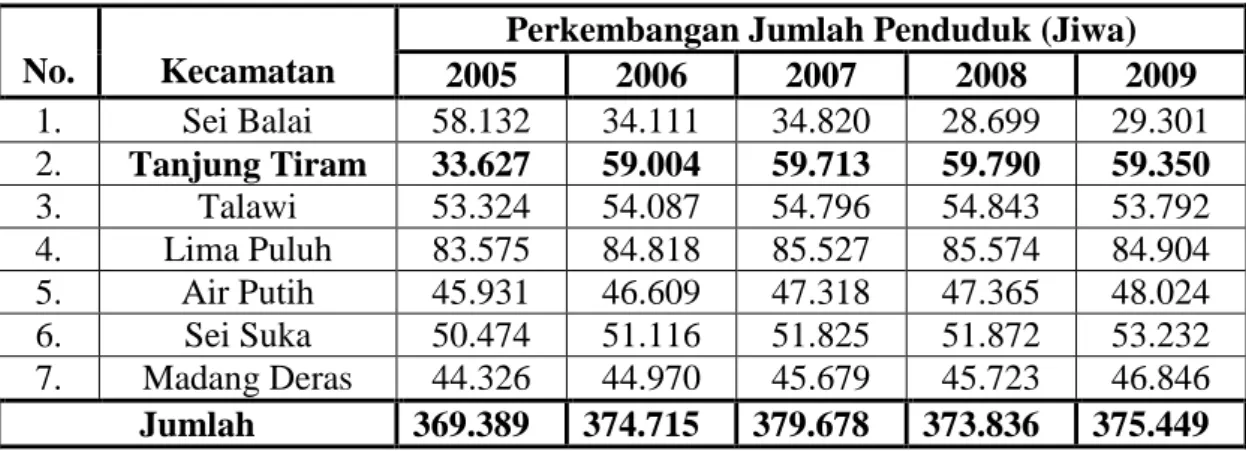 Tabel 3. Perkembangan Jumlah Penduduk Di Kabupaten Batu Bara Tahun  2009 