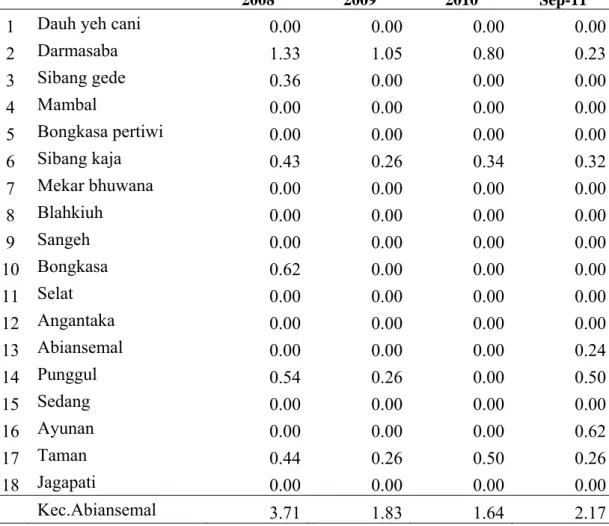 Tabel 4.3                                                                                        Status Gisi (Persentase Balita Gisi Buruk) di Kecamatan Abiansemal 