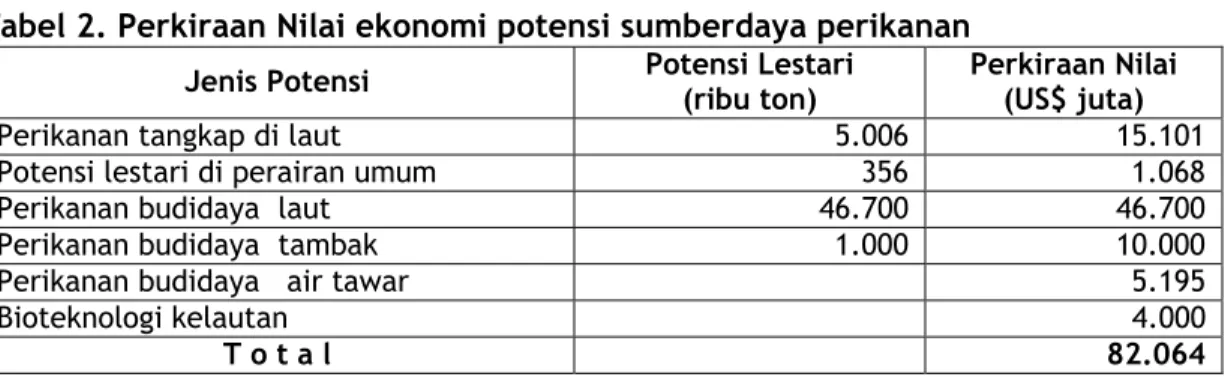 Tabel 2. Perkiraan Nilai ekonomi potensi sumberdaya perikanan  Jenis Potensi  Potensi Lestari 