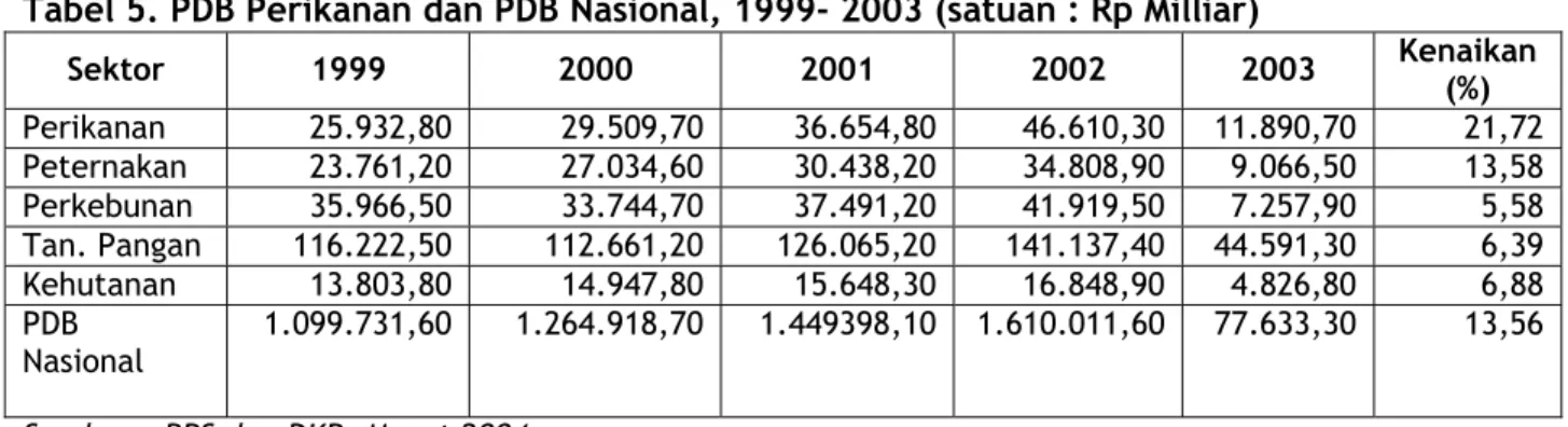 Tabel 5. PDB Perikanan dan PDB Nasional, 1999- 2003 (satuan : Rp Milliar) 