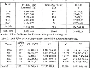 Tabel 2. Total ESfort dan CPUE perikanm demersal di Kabupaten Rembang. 