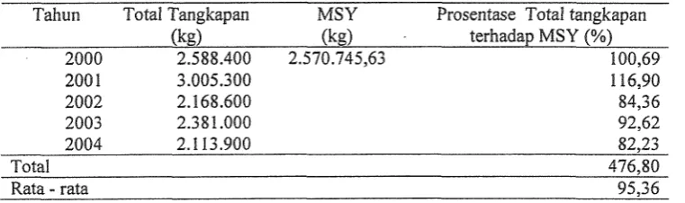 Tabel 3. Persentase Total Tangkapan Terhadap MSY. 