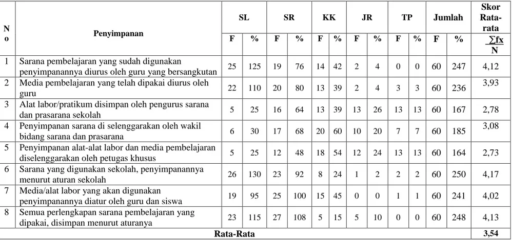 Tabel 2: Penyimpanan Sarana Pembelajaran  N o  Penyimpanan  SL  SR  KK  JR  TP  Jumlah  Skor Rata-rata F % F % F % F % F %  F  %         fx         N  1  Sarana pembelajaran yang sudah digunakan 