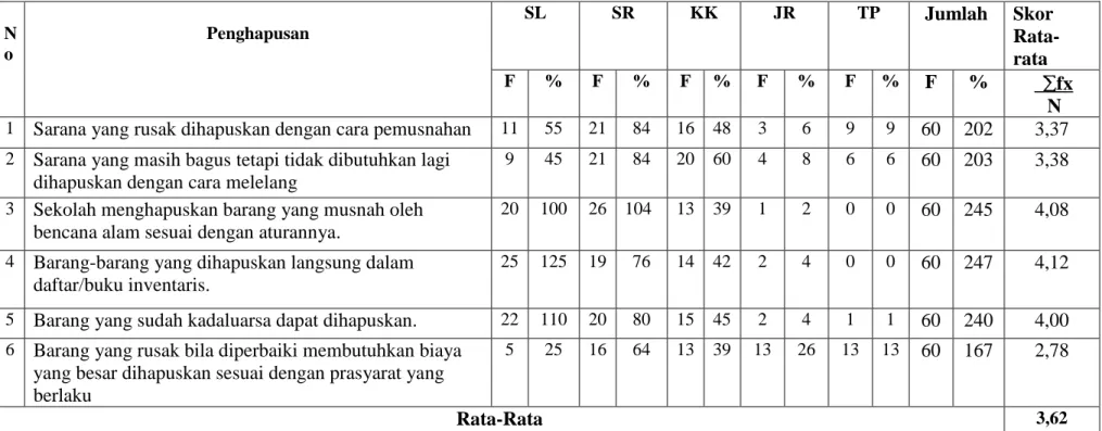 Tabel 4: Penghapusan Sarana Pembelajaran  N o     Penghapusan   SL  SR  KK  JR  TP  Jumlah  Skor   Rata-rata  F  %  F  %  F  %  F  %  F  %  F  %         fx         N  1  Sarana yang rusak dihapuskan dengan cara pemusnahan  11  55  21  84  16  48  3  6  9  