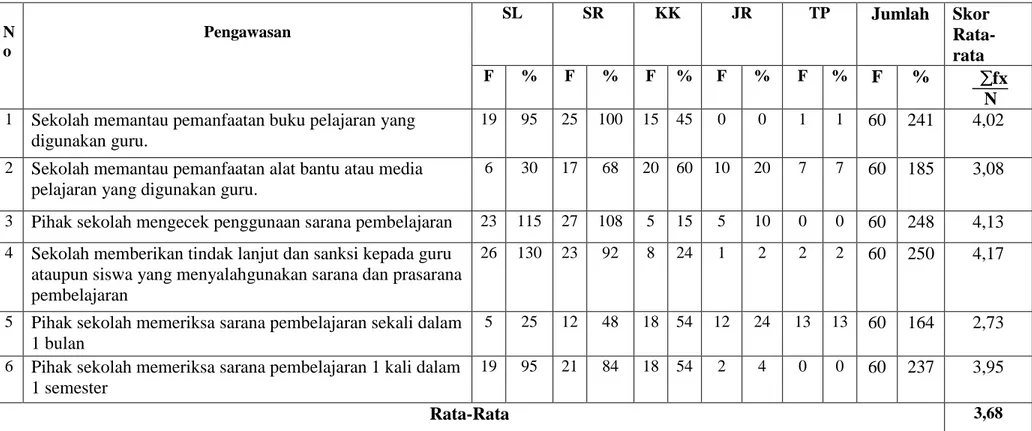 Tabel 5: Pengawasan Sarana Pembelajaran  N o     Pengawasan   SL  SR  KK  JR  TP  Jumlah  Skor   Rata-rata  F  %  F  %  F  %  F  %  F  %  F  %         fx         N  1  Sekolah memantau pemanfaatan buku pelajaran yang 