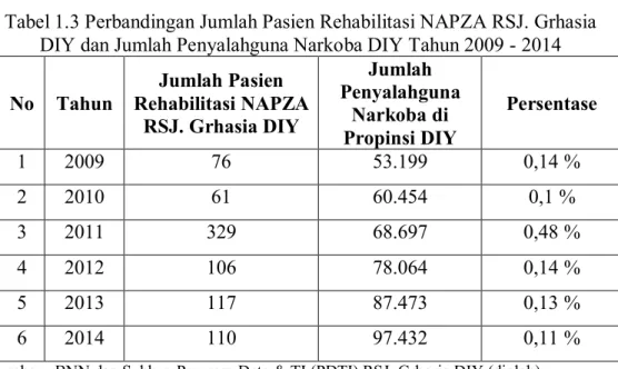 Tabel 1.3 Perbandingan Jumlah Pasien Rehabilitasi NAPZA RSJ. Grhasia  DIY dan Jumlah Penyalahguna Narkoba DIY Tahun 2009 - 2014 