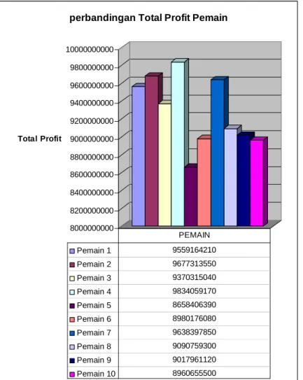 Grafik 4.1.  Total Profit Margin Pemain 