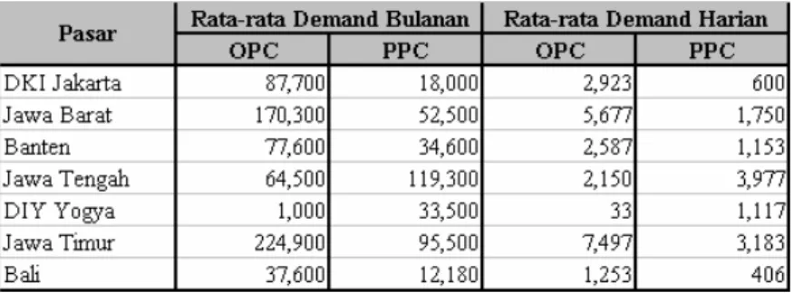 Tabel 4.7.  Total Demand Semen OPC dan PPC 
