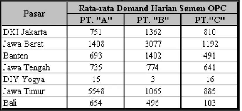 Tabel 4.9.  Rata-Rata Demand Harian Semen  OPC untuk  Masing-Masing Produsen Semen 