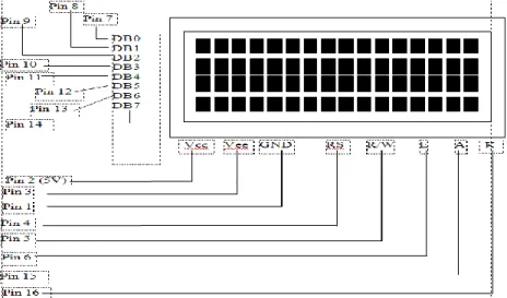Gambar 1. Bentuk layar LCD 8 bit data 