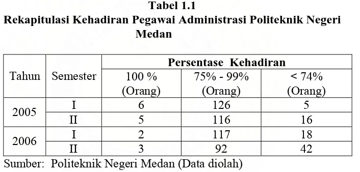 Tabel 1.1 Rekapitulasi Kehadiran Pegawai Administrasi Politeknik Negeri 