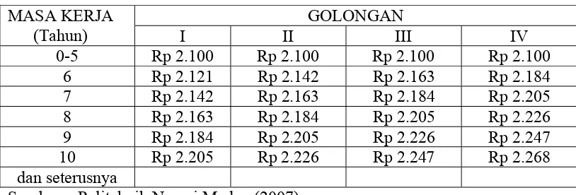 Tabel 1.2. Insentif Kehadiran Pegawai Per Jam untuk  Reguler Pagi 