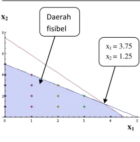 Gambar 1 Daerah fisibel PLI (2.7)  Langkah  berikutnya  adalah  memartisi  daerah  fisibel  relaksasi-PL  menjadi  dua  bagian  berdasarkan  variabel  yang  bernilai  pecahan  (non-integer)