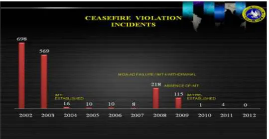 Grafik 3.1 Laporan IMT terkait jumlah korban dan gencatan senjata yang di terjadi di  Filipina selatan dalam kurun waktu 2002-2012 