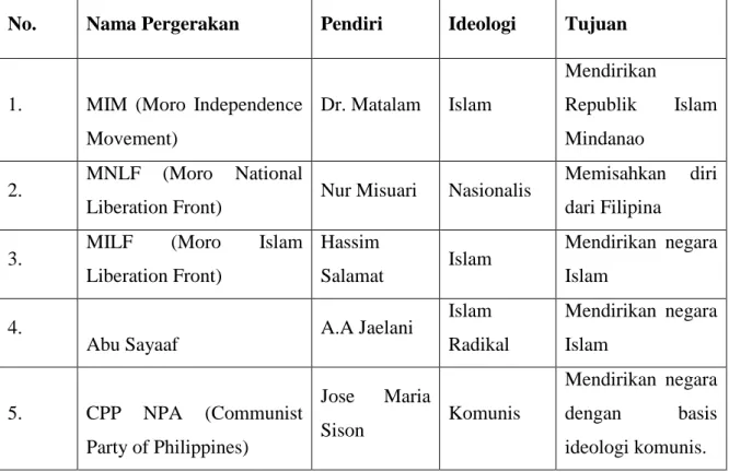 Tabel 1.1 : Aktor Konflik Separatisme BangsaMoro 