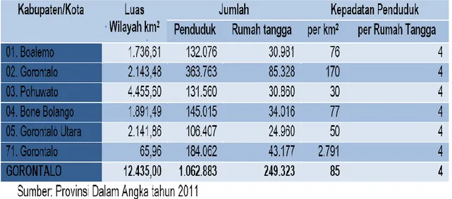 Tabel 1 .  Luas Wilayah, Jumlah dan Kepadatan Penduduk Kabupaten/Kota di Provinsi  Gorontalo Tahun 2011