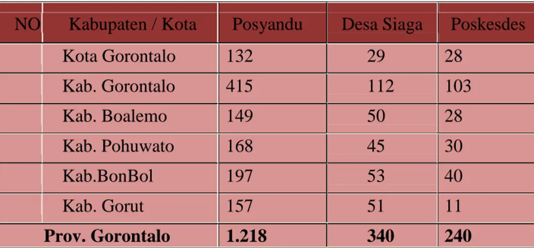 Tabel 3. Jumlah Desa Siaga, Poskesdes &amp; Posyandu  Di Provinsi Gorontalo Tahun 2008 
