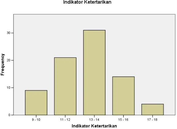 Tabel 14Distribusi Frekuensi Data Minat dari Indikator 
