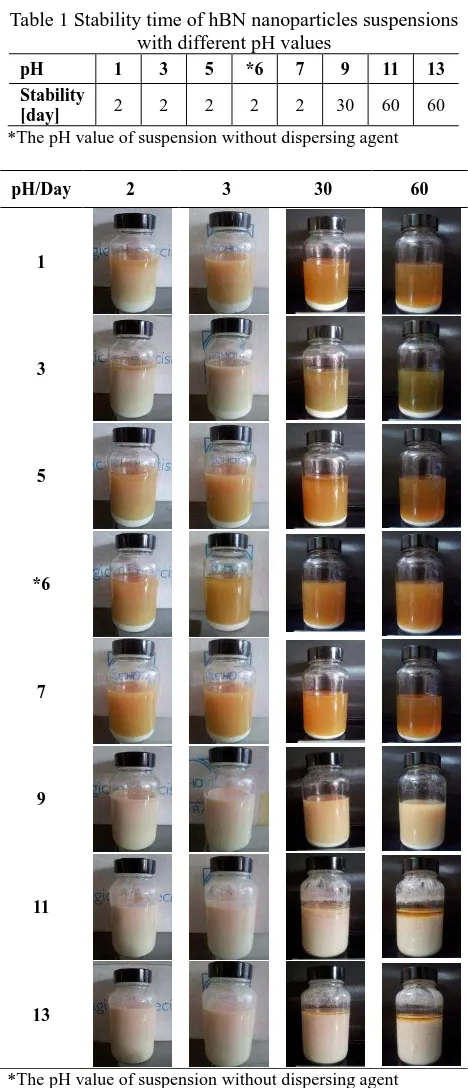 Figure 1 Photo of formation of hBN nanoparticles layer over time in different pH values  