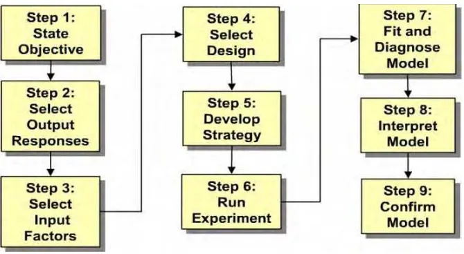 Figure 2.1: Flow Chart of Design of Experiment 