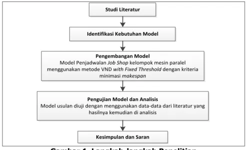 Gambar 1. Langkah-langkah Penelitian 
