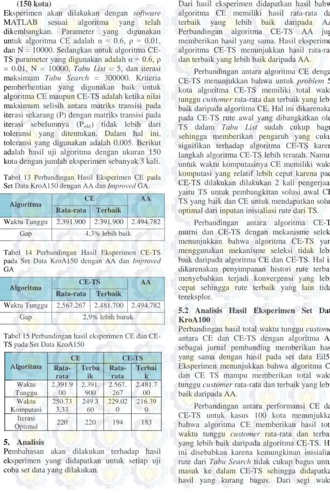 Tabel  13  Perbandingan Hasil Eksperimen CE pada  Set Data KroA150 dengan AA dan Improved GA 