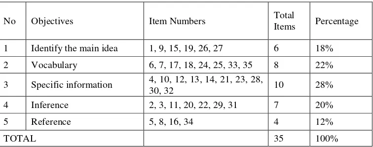 Table 3.1.  Tabel of specification of try out test 