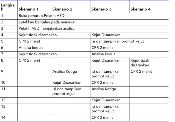 Tabel berikut ini menunjukkan empat skenario penyelamatan yang  disarankan oleh AHA.