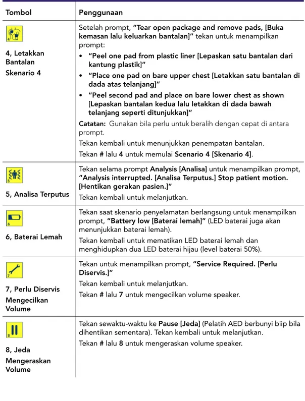 Tabel 1: Tombol Remote Pelatih AED  (lanjutan)